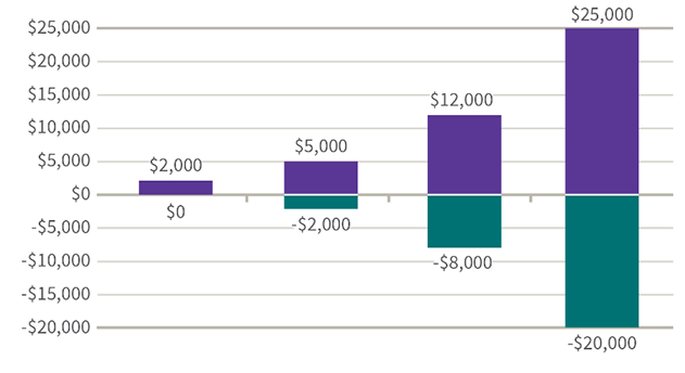 investment chart